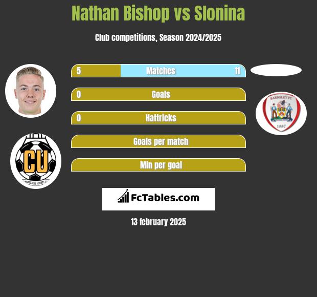 Nathan Bishop vs Slonina h2h player stats