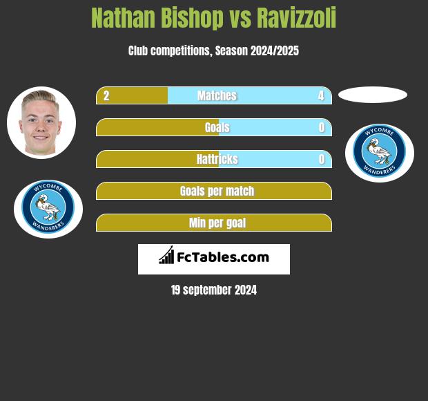 Nathan Bishop vs Ravizzoli h2h player stats