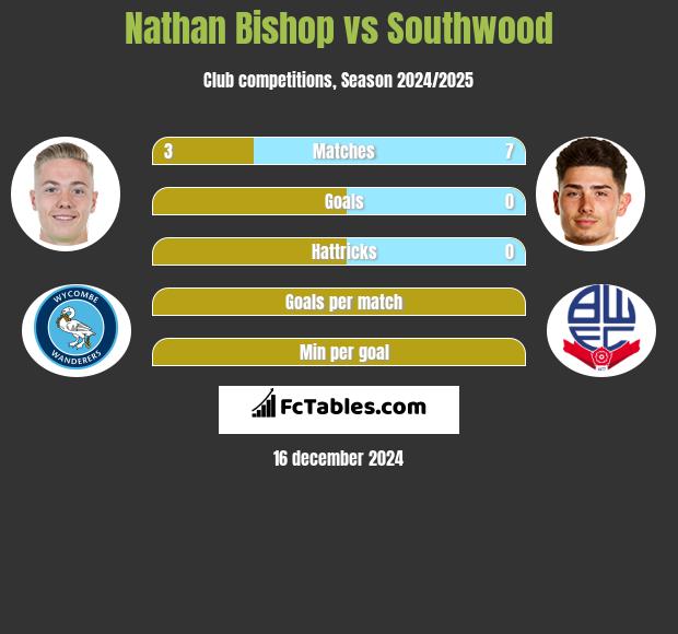 Nathan Bishop vs Southwood h2h player stats