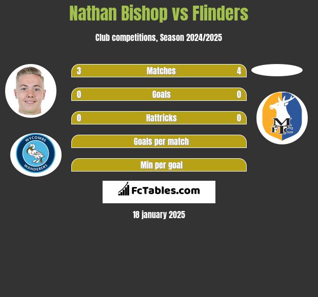 Nathan Bishop vs Flinders h2h player stats