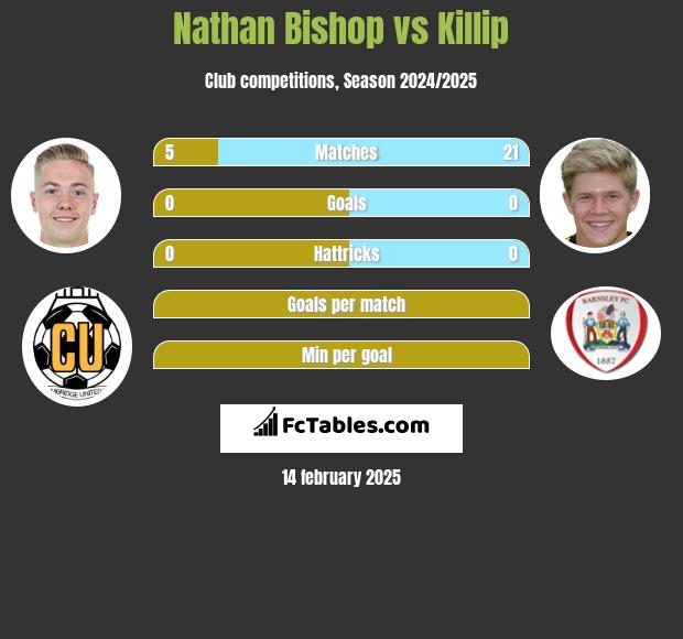 Nathan Bishop vs Killip h2h player stats