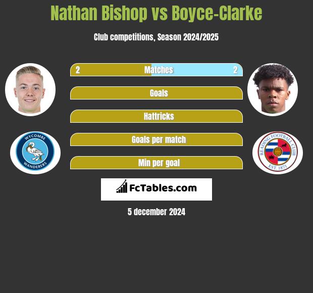 Nathan Bishop vs Boyce-Clarke h2h player stats