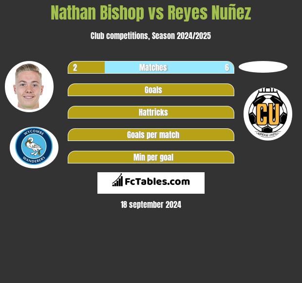 Nathan Bishop vs Reyes Nuñez h2h player stats