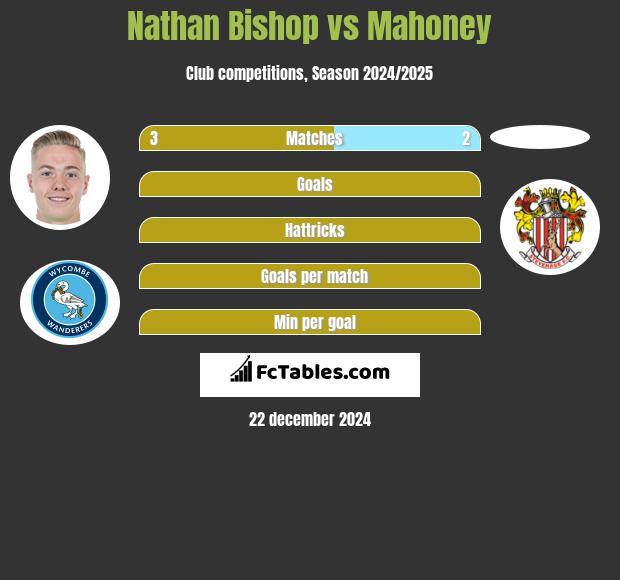 Nathan Bishop vs Mahoney h2h player stats