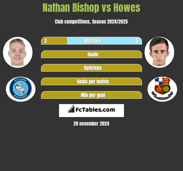 Nathan Bishop vs Howes h2h player stats