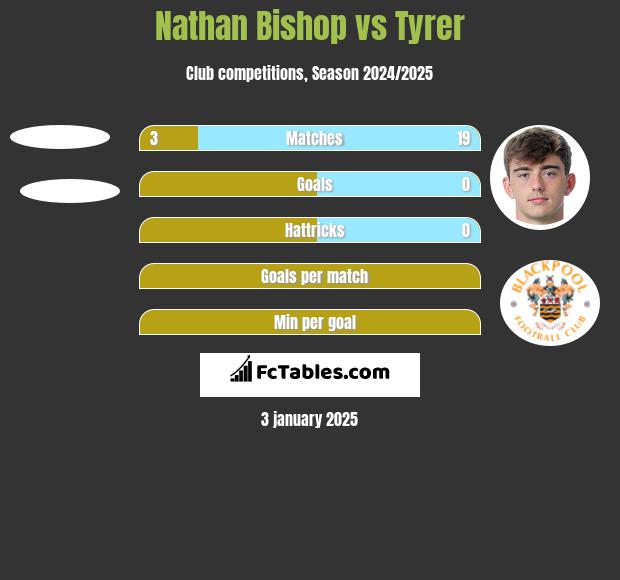 Nathan Bishop vs Tyrer h2h player stats