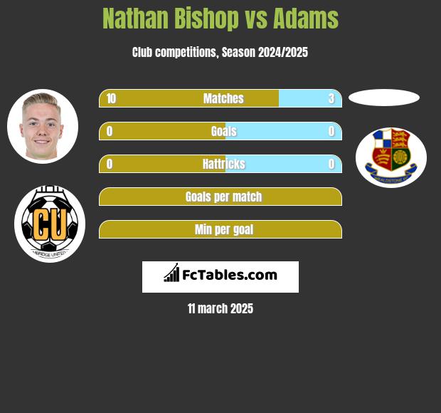 Nathan Bishop vs Adams h2h player stats