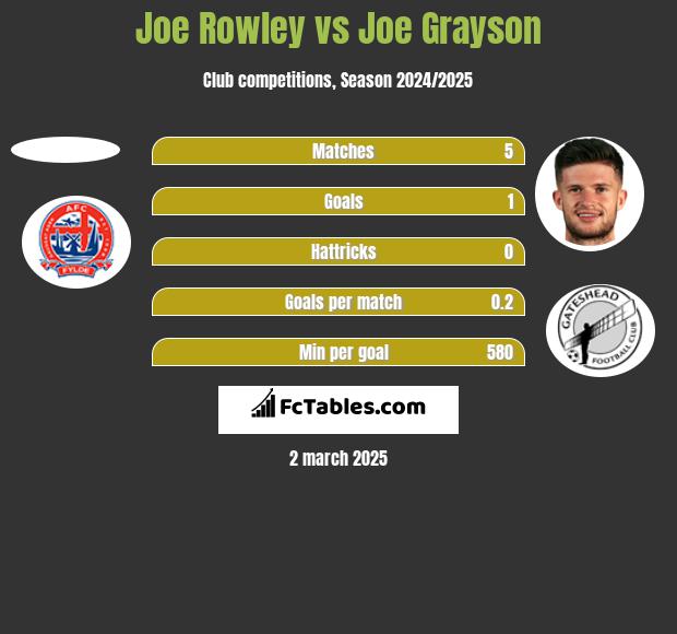 Joe Rowley vs Joe Grayson h2h player stats