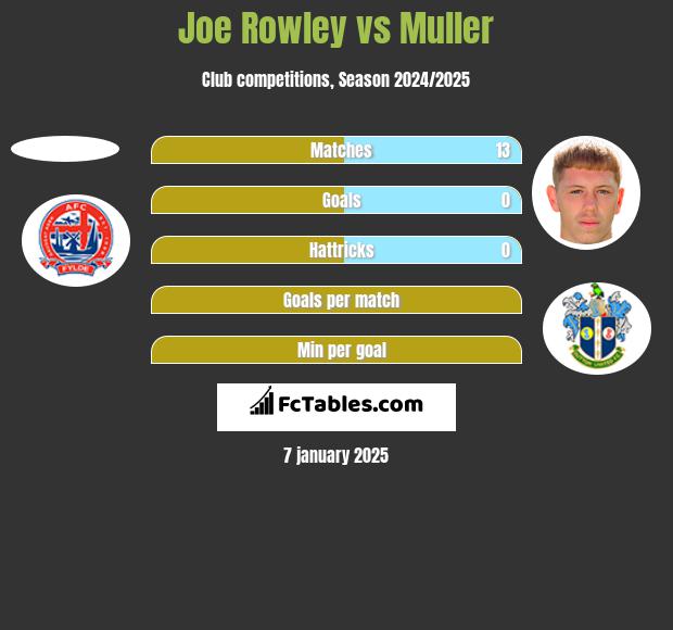 Joe Rowley vs Muller h2h player stats