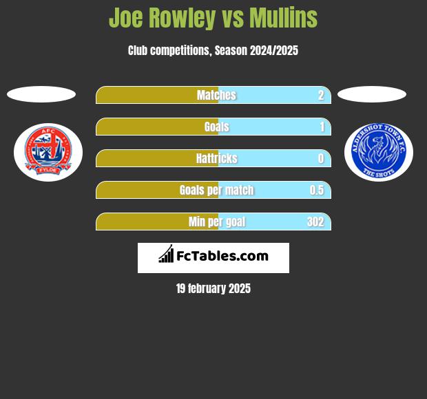 Joe Rowley vs Mullins h2h player stats