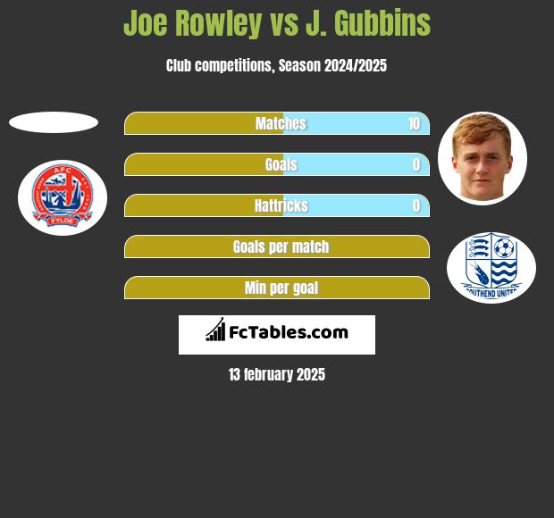 Joe Rowley vs J. Gubbins h2h player stats