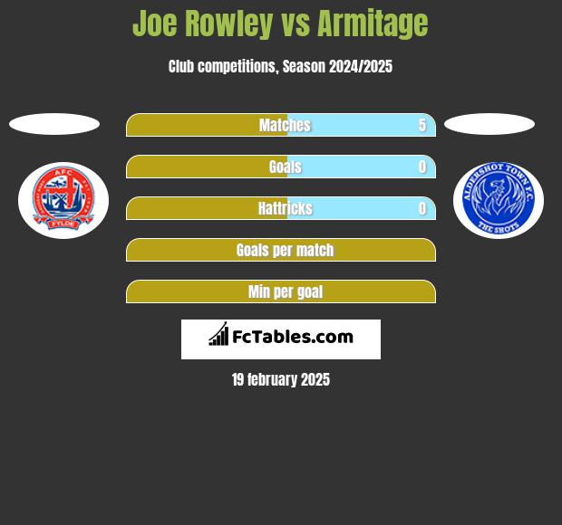 Joe Rowley vs Armitage h2h player stats