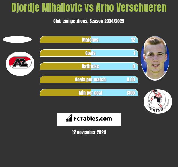 Djordje Mihailovic vs Arno Verschueren h2h player stats