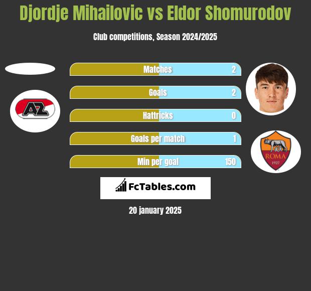 Djordje Mihailovic vs Eldor Shomurodov h2h player stats