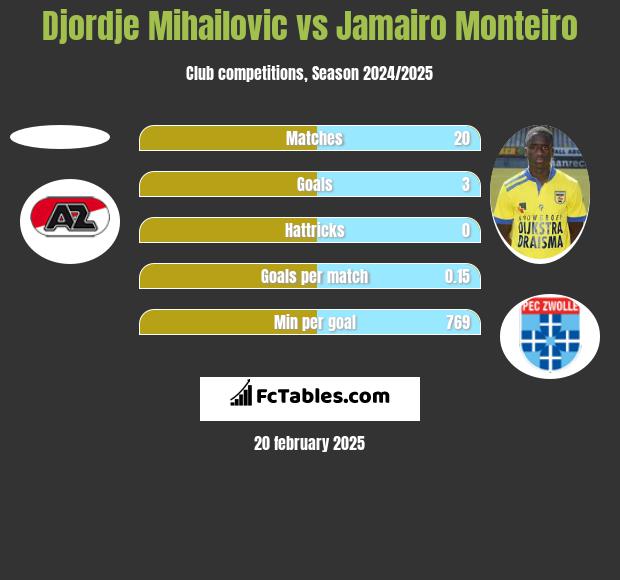 Djordje Mihailovic vs Jamairo Monteiro h2h player stats