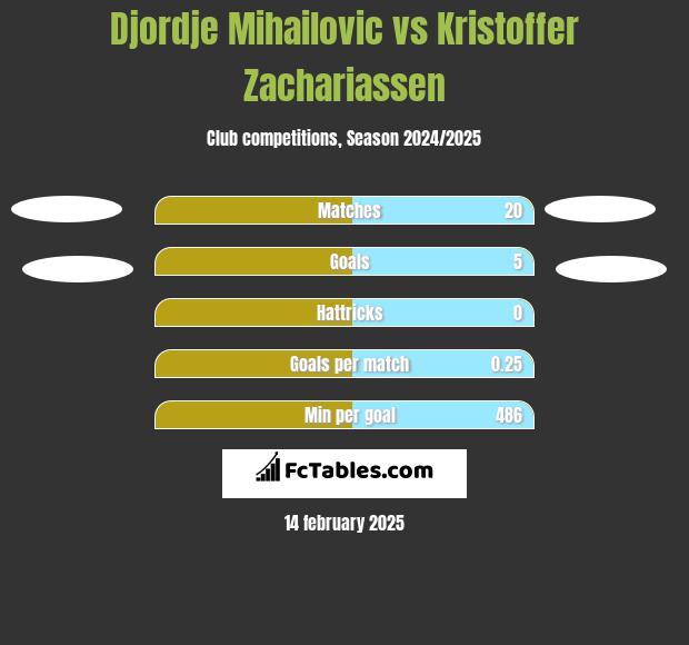 Djordje Mihailovic vs Kristoffer Zachariassen h2h player stats