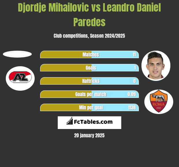 Djordje Mihailovic vs Leandro Daniel Paredes h2h player stats