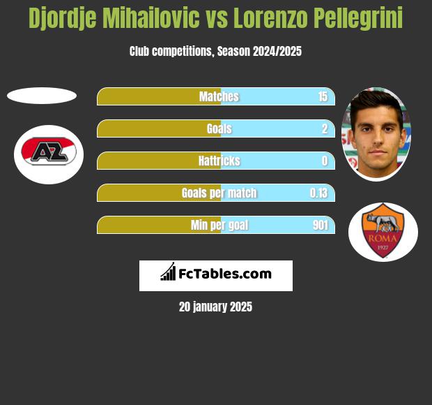 Djordje Mihailovic vs Lorenzo Pellegrini h2h player stats