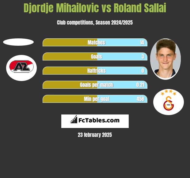 Djordje Mihailovic vs Roland Sallai h2h player stats