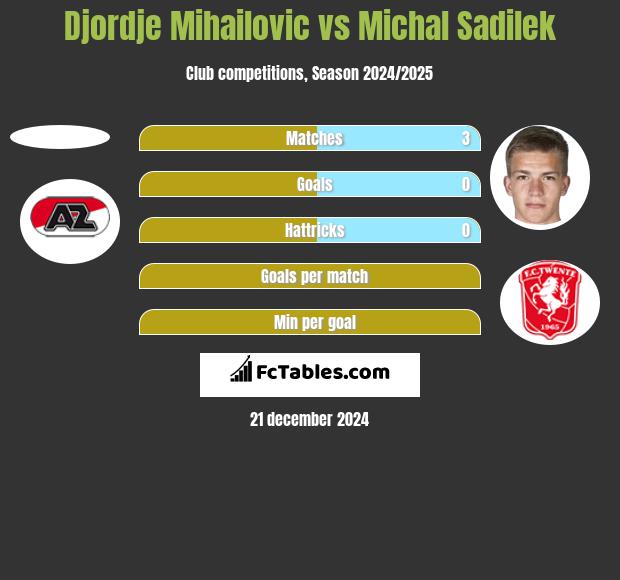 Djordje Mihailovic vs Michal Sadilek h2h player stats