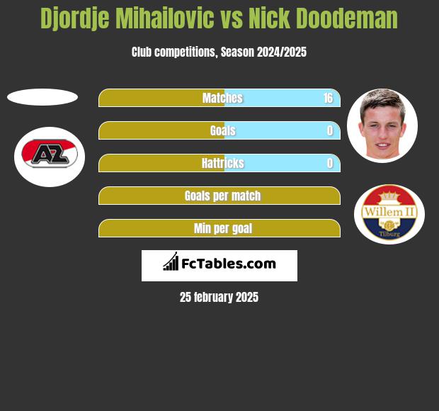 Djordje Mihailovic vs Nick Doodeman h2h player stats