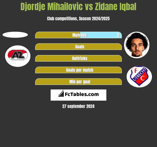 Djordje Mihailovic vs Zidane Iqbal h2h player stats