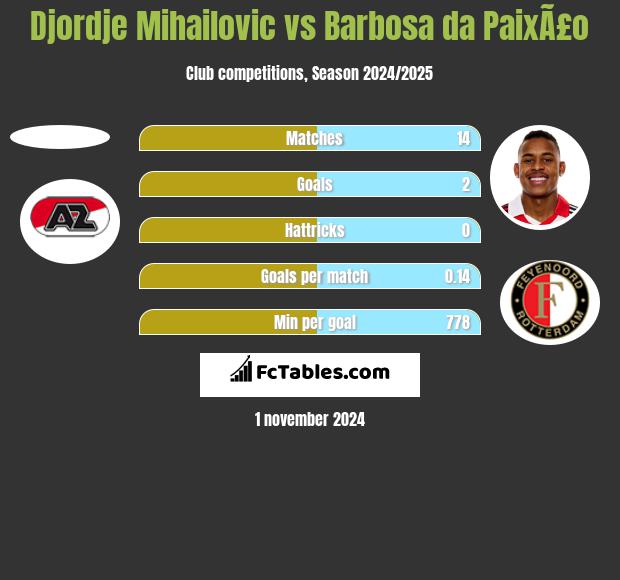 Djordje Mihailovic vs Barbosa da PaixÃ£o h2h player stats