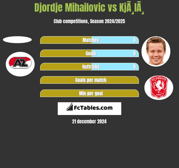 Djordje Mihailovic vs KjÃ¸lÃ¸ h2h player stats