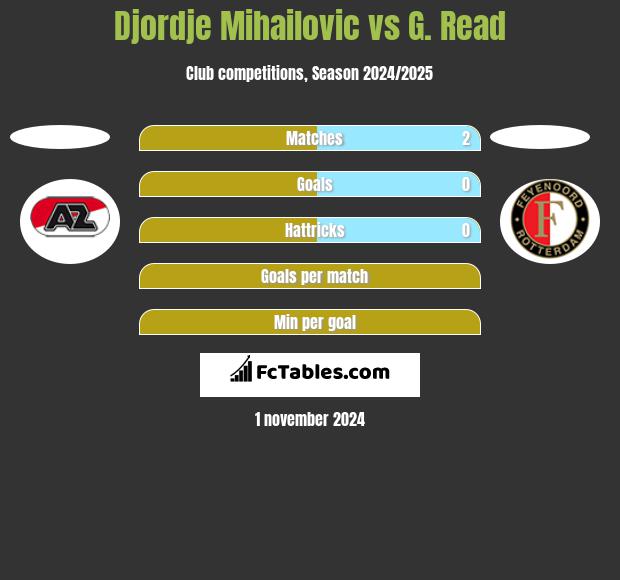 Djordje Mihailovic vs G. Read h2h player stats