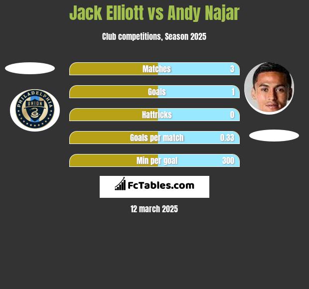 Jack Elliott vs Andy Najar h2h player stats