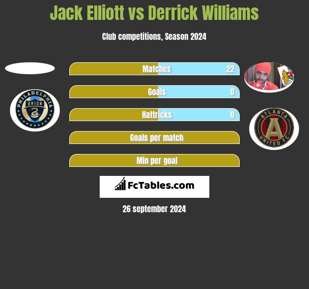 Jack Elliott vs Derrick Williams h2h player stats