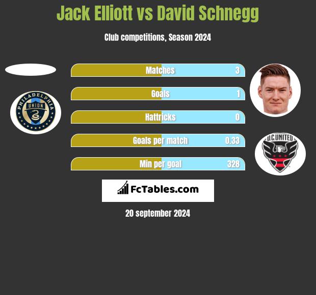 Jack Elliott vs David Schnegg h2h player stats