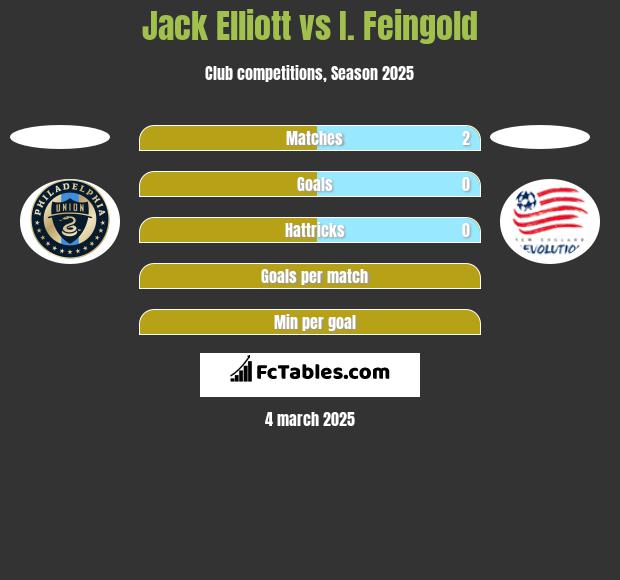 Jack Elliott vs I. Feingold h2h player stats