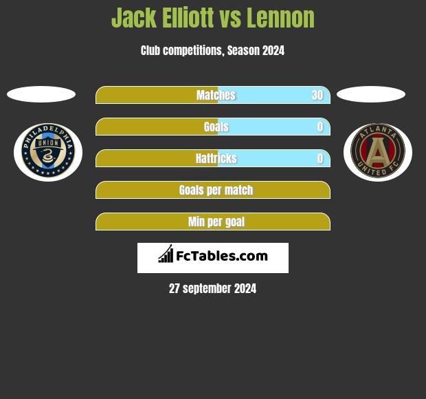 Jack Elliott vs Lennon h2h player stats