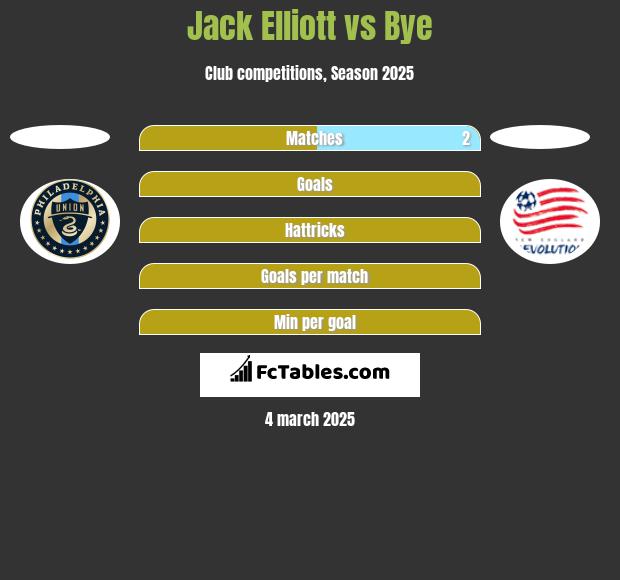 Jack Elliott vs Bye h2h player stats