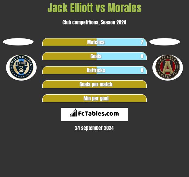 Jack Elliott vs Morales h2h player stats