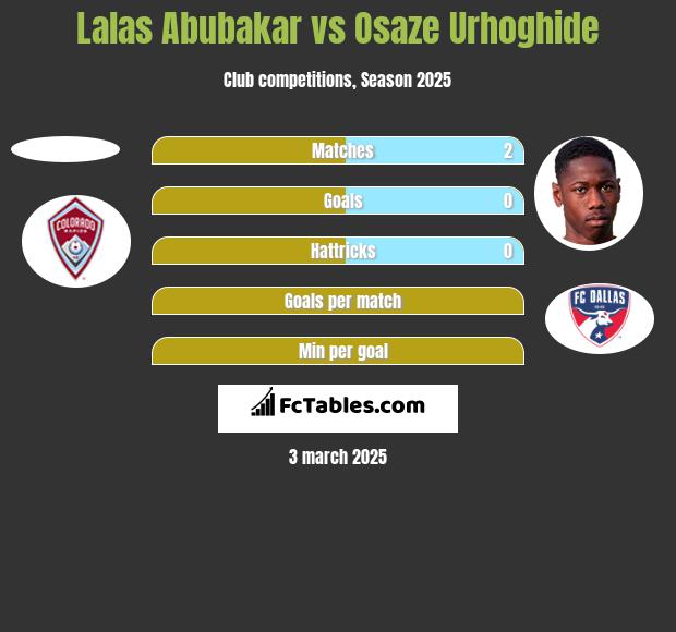 Lalas Abubakar vs Osaze Urhoghide h2h player stats