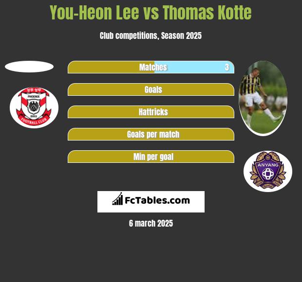 You-Heon Lee vs Thomas Kotte h2h player stats