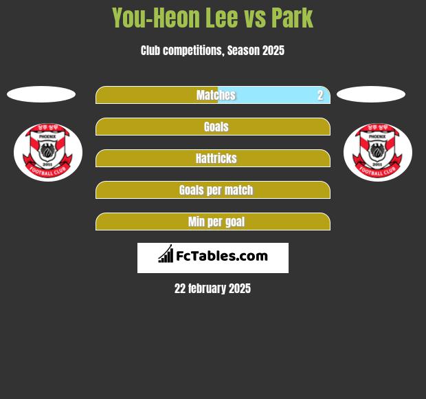 You-Heon Lee vs Park h2h player stats