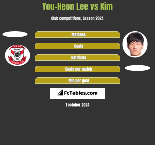 You-Heon Lee vs Kim h2h player stats