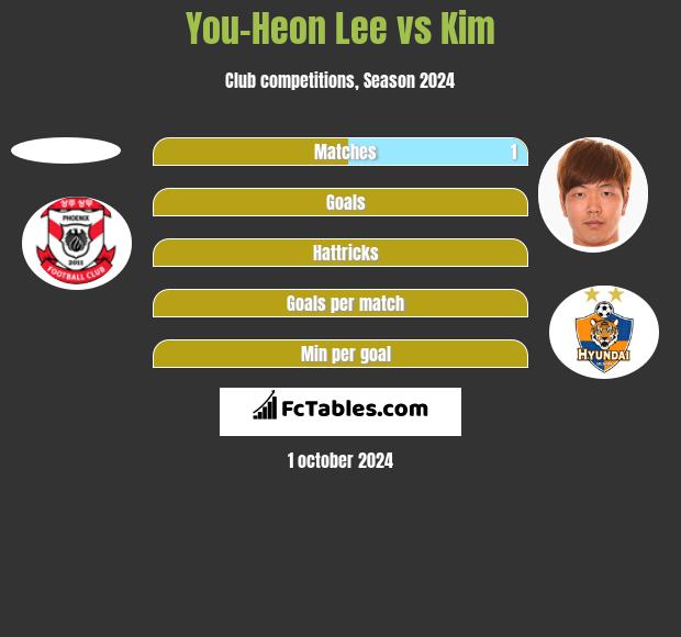 You-Heon Lee vs Kim h2h player stats