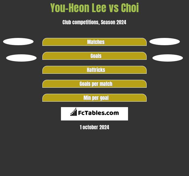 You-Heon Lee vs Choi h2h player stats