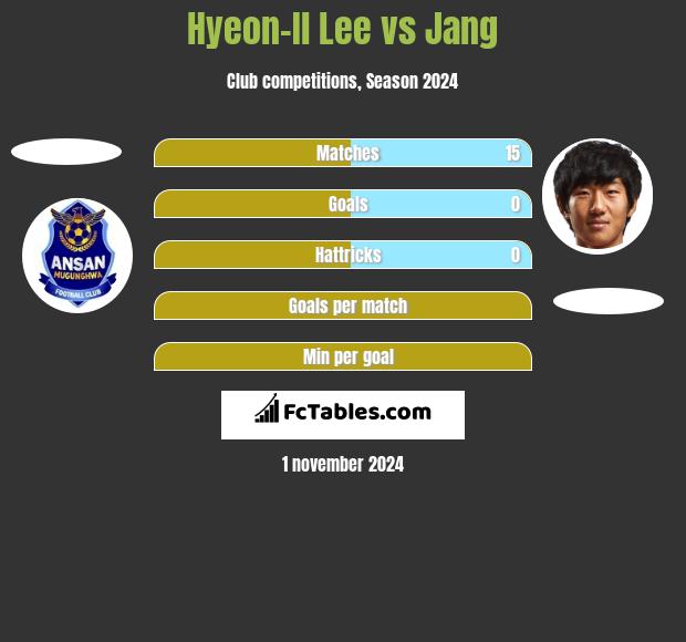 Hyeon-Il Lee vs Jang h2h player stats