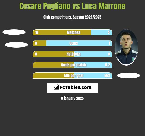 Cesare Pogliano vs Luca Marrone h2h player stats