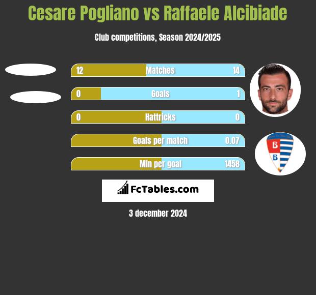 Cesare Pogliano vs Raffaele Alcibiade h2h player stats