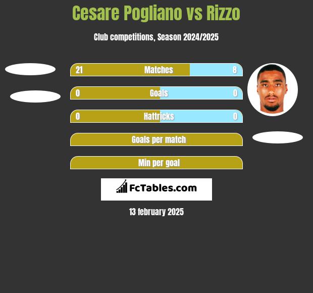 Cesare Pogliano vs Rizzo h2h player stats