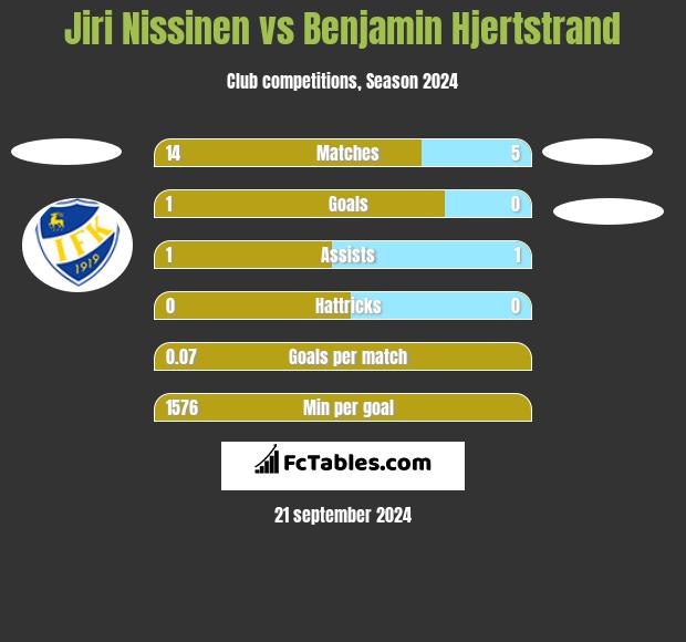 Jiri Nissinen vs Benjamin Hjertstrand h2h player stats