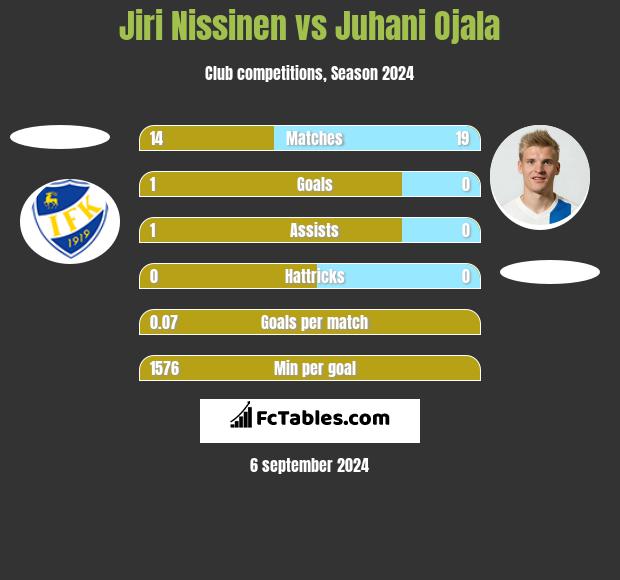 Jiri Nissinen vs Juhani Ojala h2h player stats