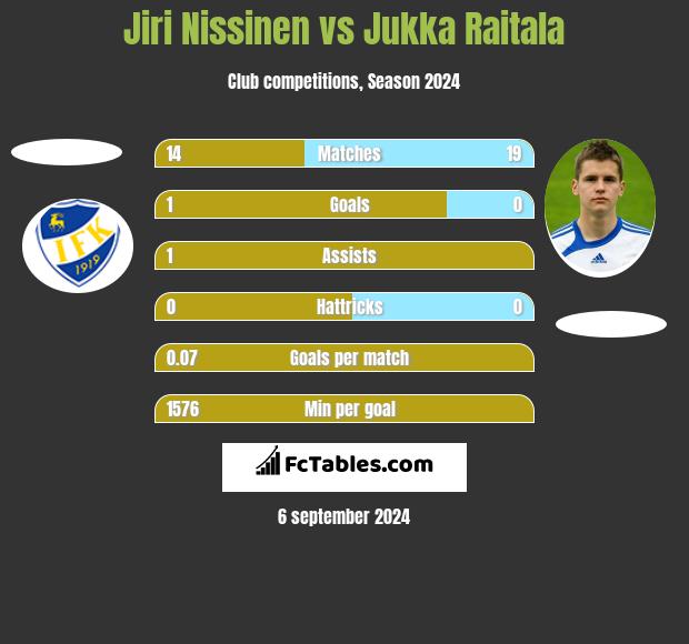 Jiri Nissinen vs Jukka Raitala h2h player stats