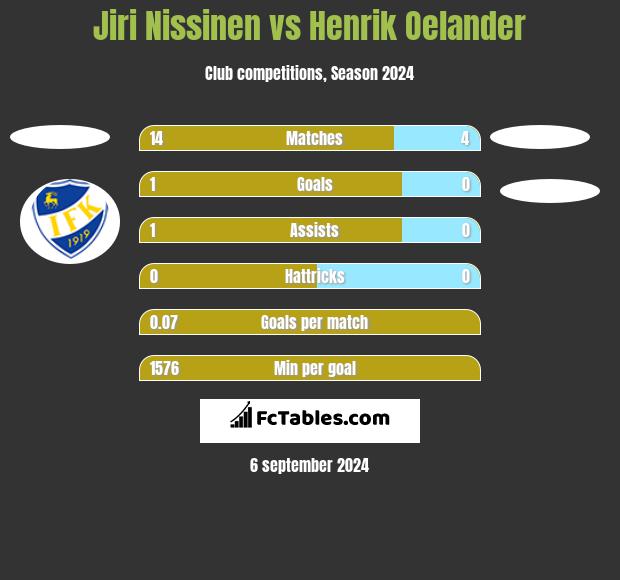 Jiri Nissinen vs Henrik Oelander h2h player stats